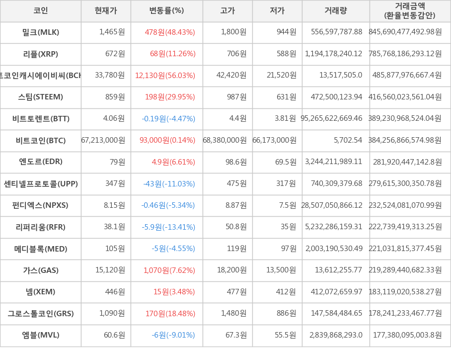 비트코인, 밀크, 리플, 비트코인캐시에이비씨, 스팀, 비트토렌트, 엔도르, 센티넬프로토콜, 펀디엑스, 리퍼리움, 메디블록, 가스, 넴, 그로스톨코인, 엠블