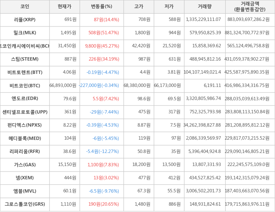 비트코인, 리플, 밀크, 비트코인캐시에이비씨, 스팀, 비트토렌트, 엔도르, 센티넬프로토콜, 펀디엑스, 메디블록, 리퍼리움, 가스, 넴, 엠블, 그로스톨코인