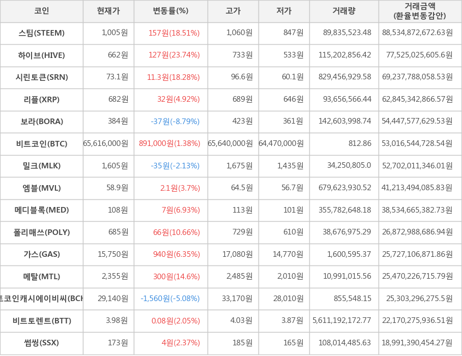 비트코인, 스팀, 하이브, 시린토큰, 리플, 보라, 밀크, 엠블, 메디블록, 폴리매쓰, 가스, 메탈, 비트코인캐시에이비씨, 비트토렌트, 썸씽