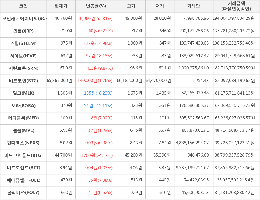 비트코인, 비트코인캐시에이비씨, 리플, 스팀, 하이브, 시린토큰, 밀크, 보라, 메디블록, 엠블, 펀디엑스, 비트코인골드, 비트토렌트, 쎄타퓨엘, 폴리매쓰