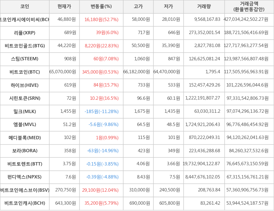 비트코인, 비트코인캐시에이비씨, 리플, 비트코인골드, 스팀, 하이브, 시린토큰, 밀크, 엠블, 메디블록, 보라, 비트토렌트, 펀디엑스, 비트코인에스브이, 비트코인캐시