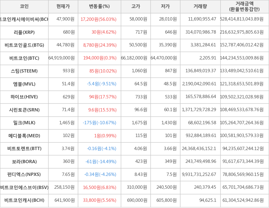 비트코인, 비트코인캐시에이비씨, 리플, 비트코인골드, 스팀, 엠블, 하이브, 시린토큰, 밀크, 메디블록, 비트토렌트, 보라, 펀디엑스, 비트코인에스브이, 비트코인캐시