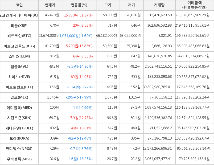 비트코인, 비트코인캐시에이비씨, 리플, 비트코인골드, 스팀, 엠블, 하이브, 비트토렌트, 밀크, 메디블록, 시린토큰, 쎄타퓨엘, 보라, 펀디엑스, 무비블록