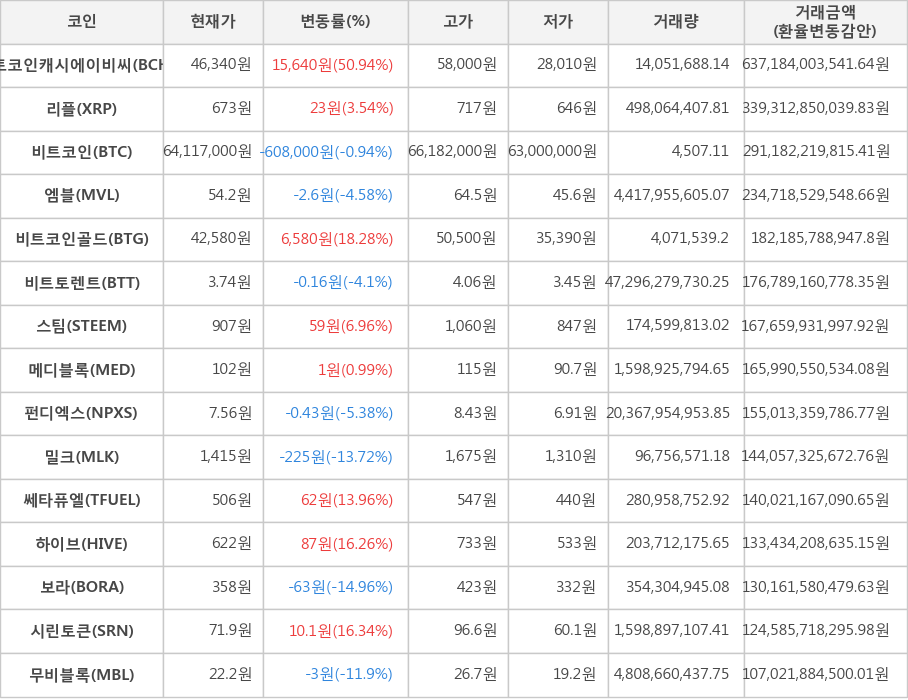 비트코인, 비트코인캐시에이비씨, 리플, 엠블, 비트코인골드, 비트토렌트, 스팀, 메디블록, 펀디엑스, 밀크, 쎄타퓨엘, 하이브, 보라, 시린토큰, 무비블록