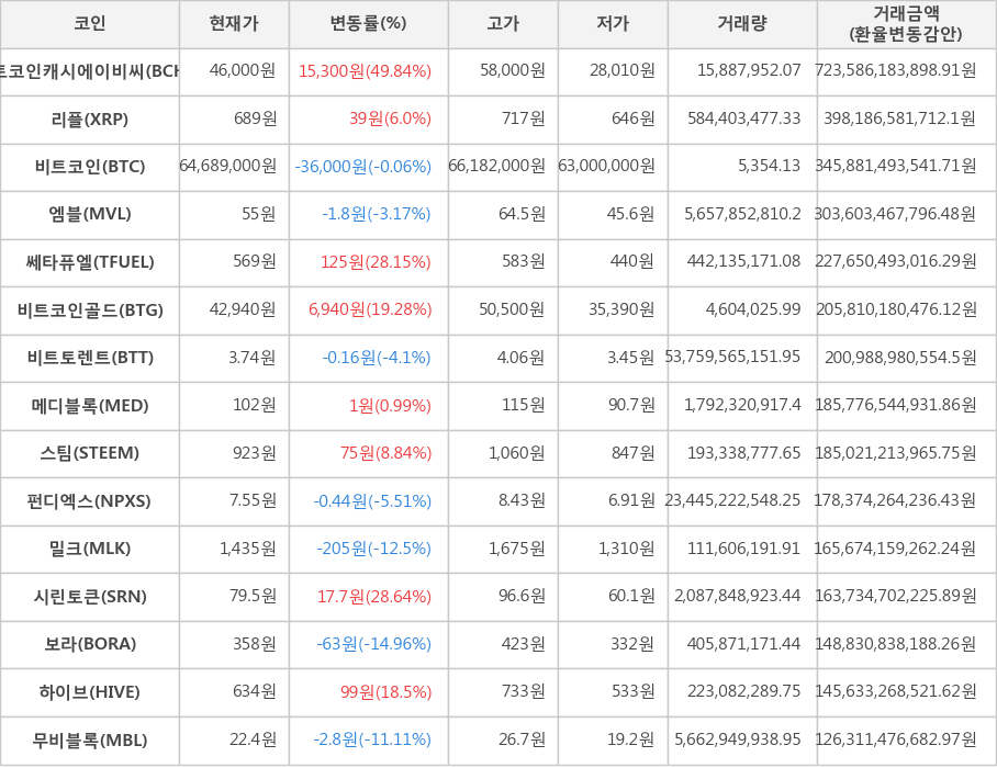 비트코인, 비트코인캐시에이비씨, 리플, 엠블, 쎄타퓨엘, 비트코인골드, 비트토렌트, 메디블록, 스팀, 펀디엑스, 밀크, 시린토큰, 보라, 하이브, 무비블록