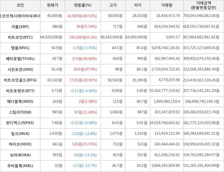 비트코인, 비트코인캐시에이비씨, 리플, 엠블, 쎄타퓨엘, 시린토큰, 비트코인골드, 비트토렌트, 메디블록, 스팀, 펀디엑스, 밀크, 하이브, 보라, 무비블록