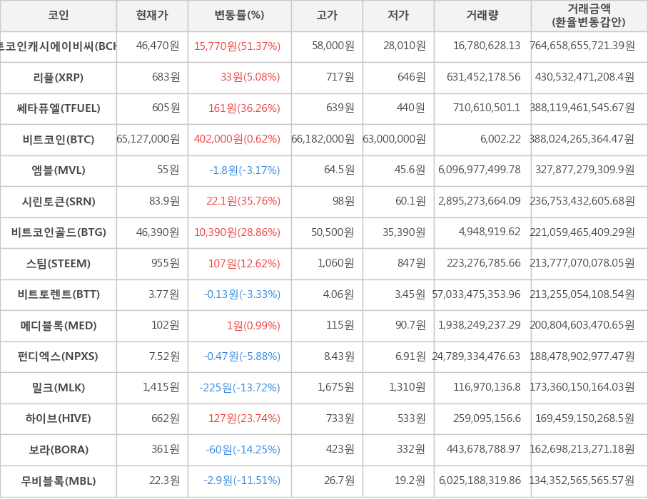 비트코인, 비트코인캐시에이비씨, 리플, 쎄타퓨엘, 엠블, 시린토큰, 비트코인골드, 스팀, 비트토렌트, 메디블록, 펀디엑스, 밀크, 하이브, 보라, 무비블록