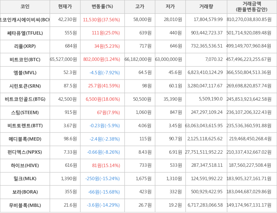 비트코인, 비트코인캐시에이비씨, 쎄타퓨엘, 리플, 엠블, 시린토큰, 비트코인골드, 스팀, 비트토렌트, 메디블록, 펀디엑스, 하이브, 밀크, 보라, 무비블록