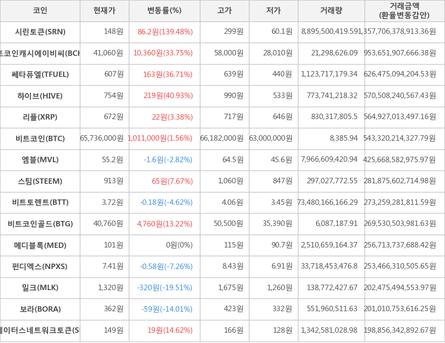 비트코인, 시린토큰, 비트코인캐시에이비씨, 쎄타퓨엘, 하이브, 리플, 엠블, 스팀, 비트토렌트, 비트코인골드, 메디블록, 펀디엑스, 밀크, 보라, 스테이터스네트워크토큰