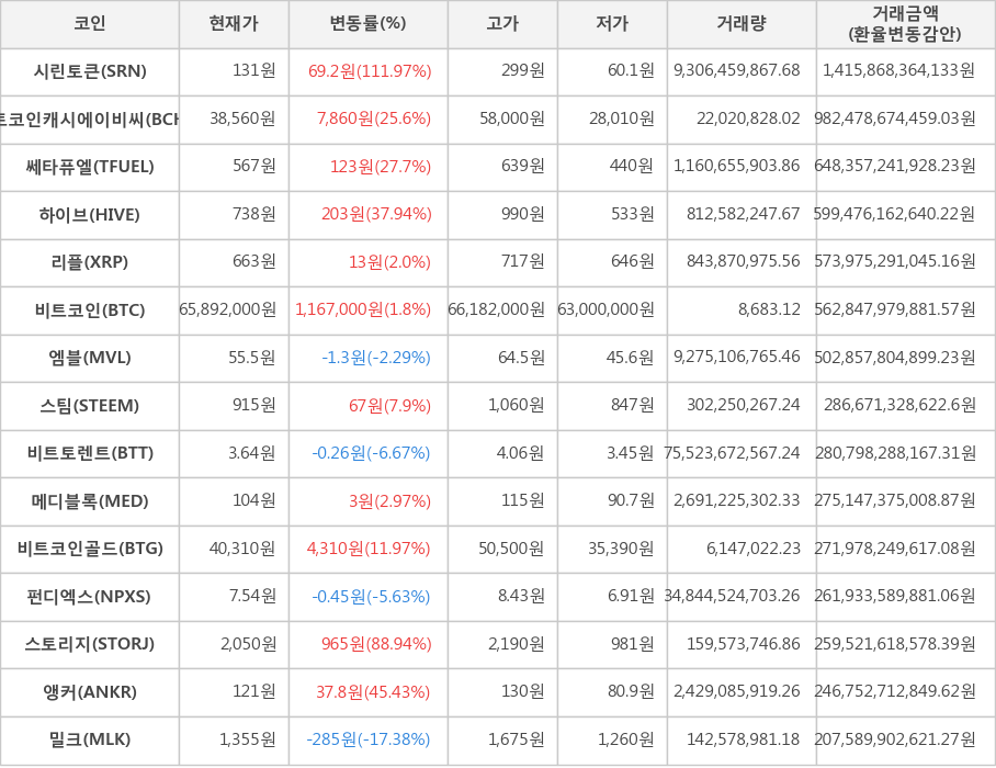 비트코인, 시린토큰, 비트코인캐시에이비씨, 쎄타퓨엘, 하이브, 리플, 엠블, 스팀, 비트토렌트, 메디블록, 비트코인골드, 펀디엑스, 스토리지, 앵커, 밀크