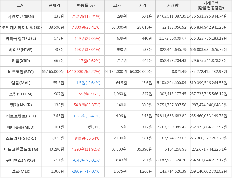 비트코인, 시린토큰, 비트코인캐시에이비씨, 쎄타퓨엘, 하이브, 리플, 엠블, 스팀, 앵커, 비트토렌트, 메디블록, 스토리지, 비트코인골드, 펀디엑스, 밀크