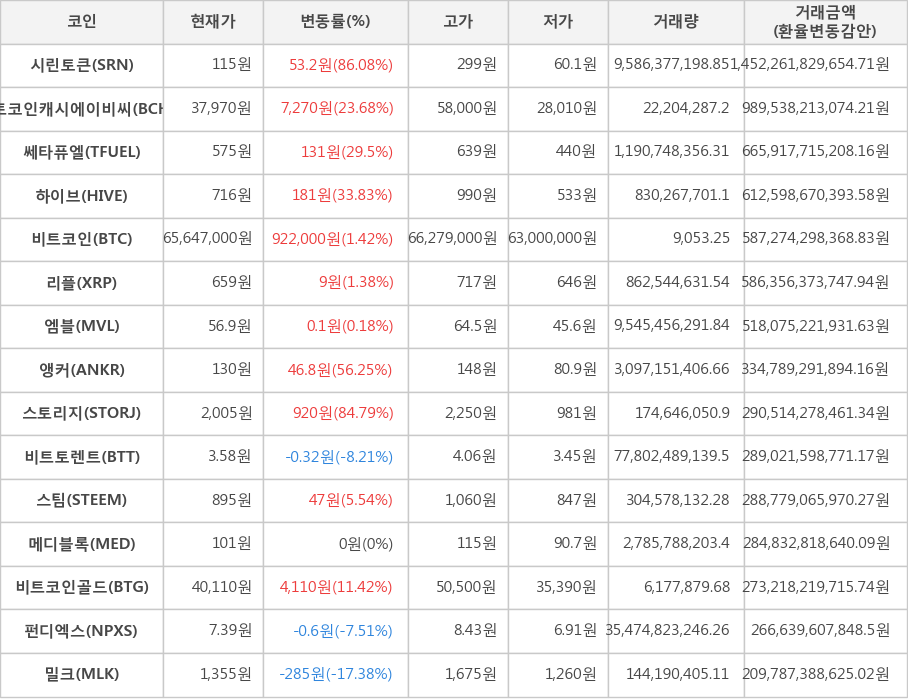 비트코인, 시린토큰, 비트코인캐시에이비씨, 쎄타퓨엘, 하이브, 리플, 엠블, 앵커, 스토리지, 비트토렌트, 스팀, 메디블록, 비트코인골드, 펀디엑스, 밀크