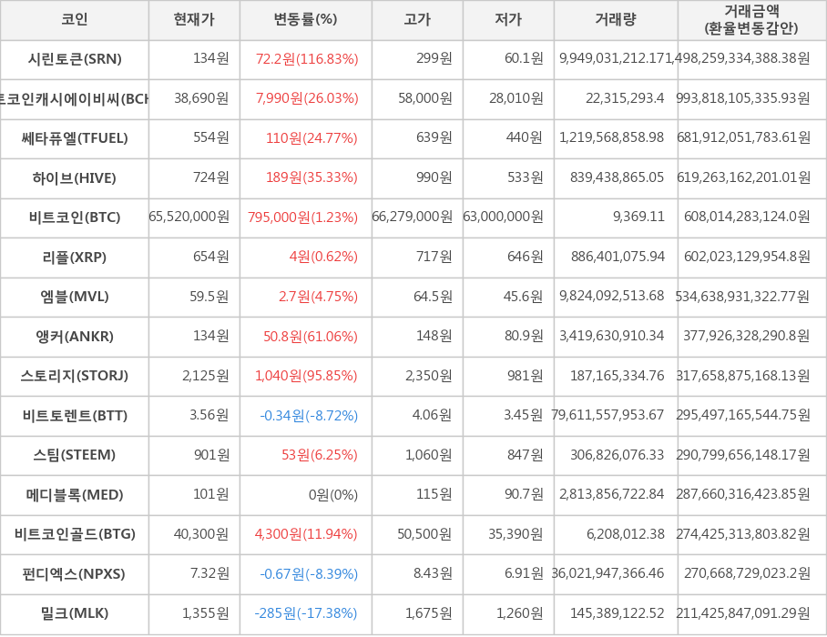 비트코인, 시린토큰, 비트코인캐시에이비씨, 쎄타퓨엘, 하이브, 리플, 엠블, 앵커, 스토리지, 비트토렌트, 스팀, 메디블록, 비트코인골드, 펀디엑스, 밀크