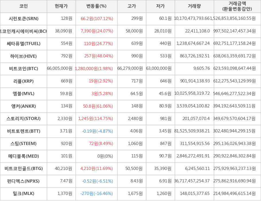 비트코인, 시린토큰, 비트코인캐시에이비씨, 쎄타퓨엘, 하이브, 리플, 엠블, 앵커, 스토리지, 비트토렌트, 스팀, 메디블록, 비트코인골드, 펀디엑스, 밀크