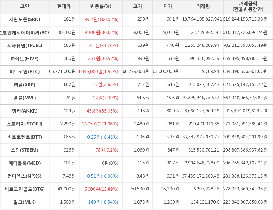 비트코인, 시린토큰, 비트코인캐시에이비씨, 쎄타퓨엘, 하이브, 리플, 엠블, 앵커, 스토리지, 비트토렌트, 스팀, 메디블록, 펀디엑스, 비트코인골드, 밀크