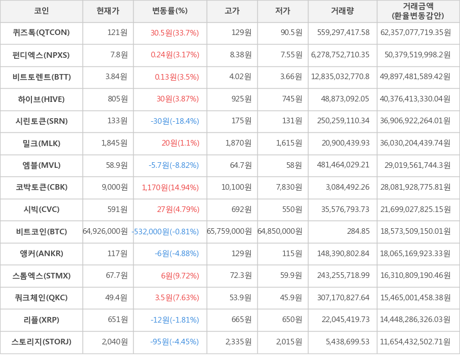 비트코인, 퀴즈톡, 펀디엑스, 비트토렌트, 하이브, 시린토큰, 밀크, 엠블, 코박토큰, 시빅, 앵커, 스톰엑스, 쿼크체인, 리플, 스토리지