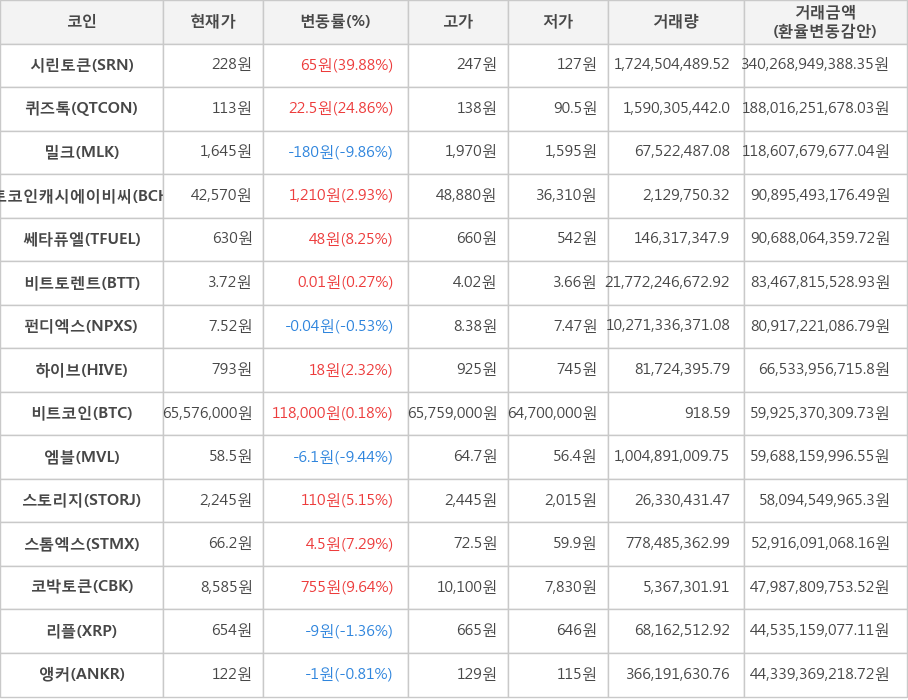 비트코인, 시린토큰, 퀴즈톡, 밀크, 비트코인캐시에이비씨, 쎄타퓨엘, 비트토렌트, 펀디엑스, 하이브, 엠블, 스토리지, 스톰엑스, 코박토큰, 리플, 앵커