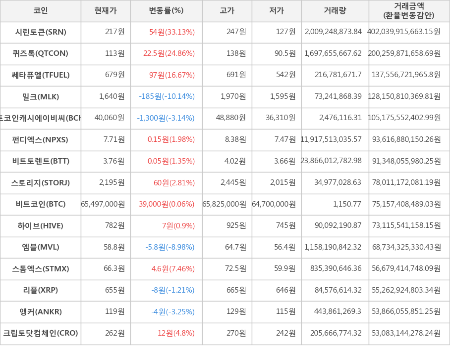 비트코인, 시린토큰, 퀴즈톡, 쎄타퓨엘, 밀크, 비트코인캐시에이비씨, 펀디엑스, 비트토렌트, 스토리지, 하이브, 엠블, 스톰엑스, 리플, 앵커, 크립토닷컴체인