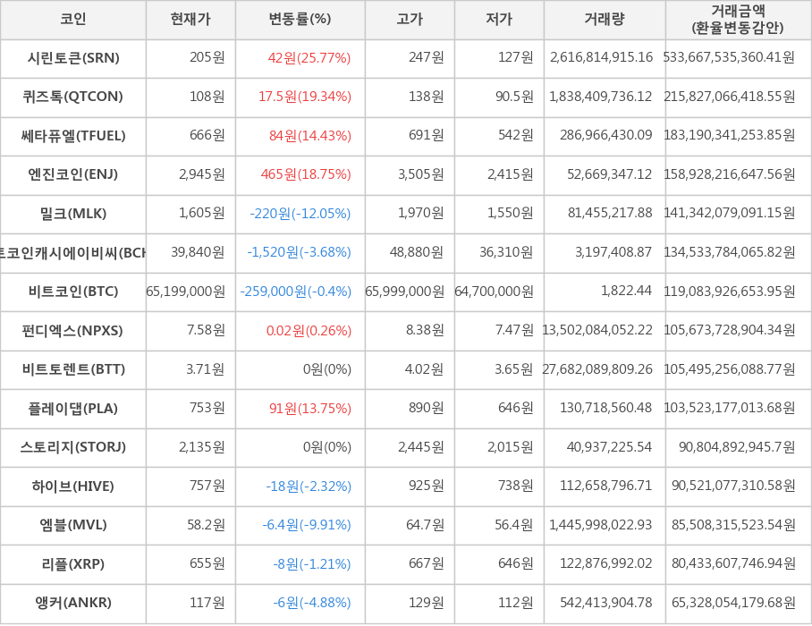 비트코인, 시린토큰, 퀴즈톡, 쎄타퓨엘, 엔진코인, 밀크, 비트코인캐시에이비씨, 펀디엑스, 비트토렌트, 플레이댑, 스토리지, 하이브, 엠블, 리플, 앵커