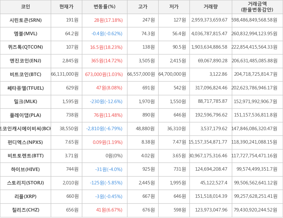 비트코인, 시린토큰, 엠블, 퀴즈톡, 엔진코인, 쎄타퓨엘, 밀크, 플레이댑, 비트코인캐시에이비씨, 펀디엑스, 비트토렌트, 하이브, 스토리지, 리플, 칠리즈