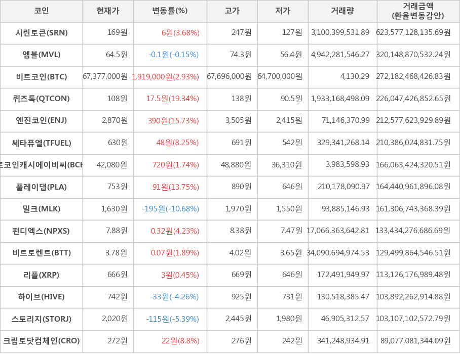 비트코인, 시린토큰, 엠블, 퀴즈톡, 엔진코인, 쎄타퓨엘, 비트코인캐시에이비씨, 플레이댑, 밀크, 펀디엑스, 비트토렌트, 리플, 하이브, 스토리지, 크립토닷컴체인