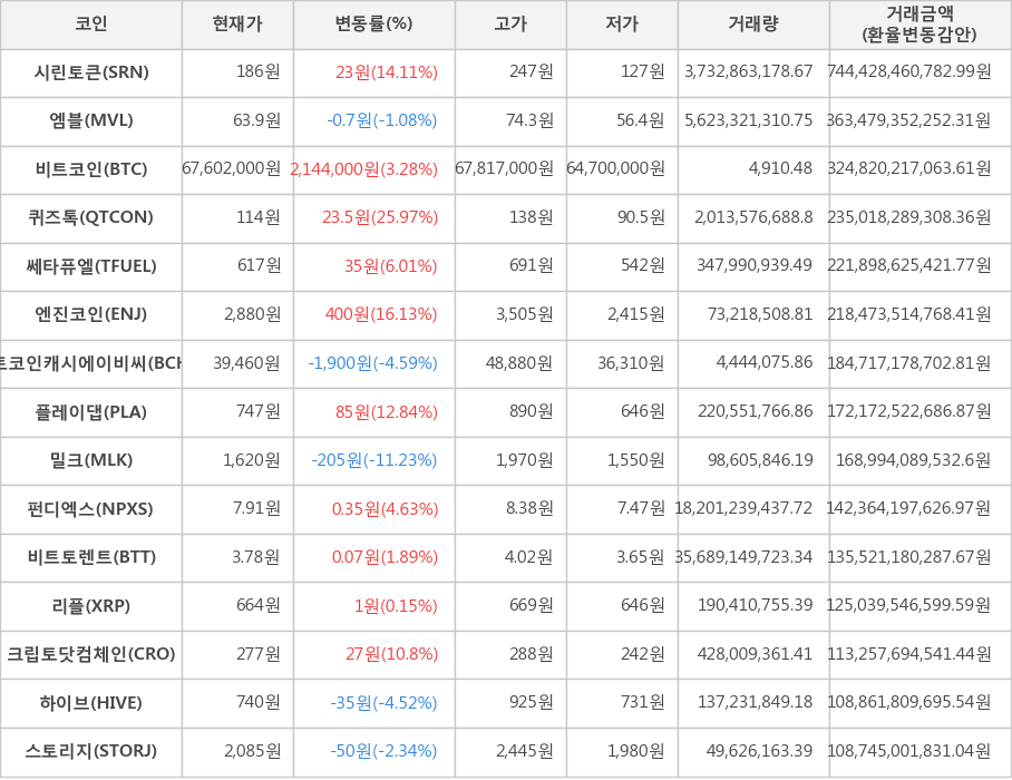 비트코인, 시린토큰, 엠블, 퀴즈톡, 쎄타퓨엘, 엔진코인, 비트코인캐시에이비씨, 플레이댑, 밀크, 펀디엑스, 비트토렌트, 리플, 크립토닷컴체인, 하이브, 스토리지