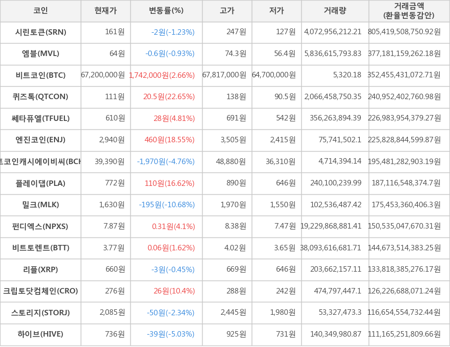 비트코인, 시린토큰, 엠블, 퀴즈톡, 쎄타퓨엘, 엔진코인, 비트코인캐시에이비씨, 플레이댑, 밀크, 펀디엑스, 비트토렌트, 리플, 크립토닷컴체인, 스토리지, 하이브