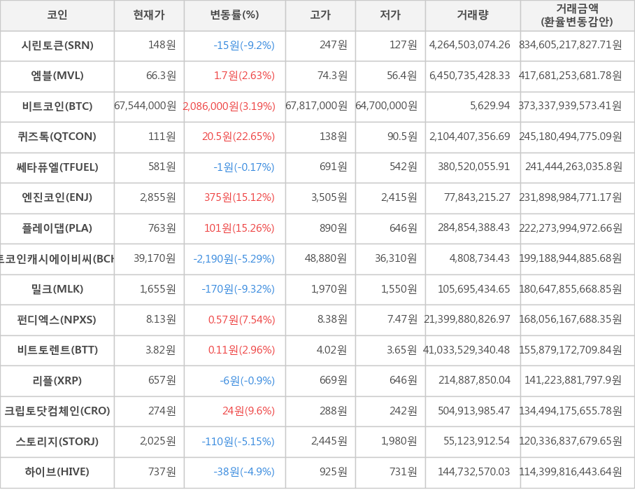 비트코인, 시린토큰, 엠블, 퀴즈톡, 쎄타퓨엘, 엔진코인, 플레이댑, 비트코인캐시에이비씨, 밀크, 펀디엑스, 비트토렌트, 리플, 크립토닷컴체인, 스토리지, 하이브