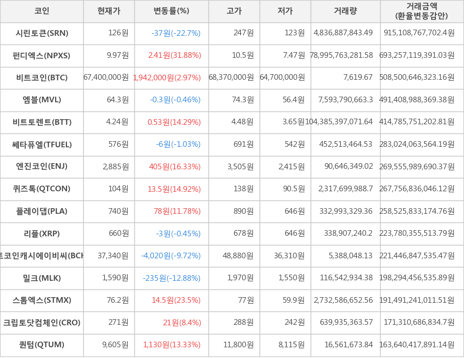 비트코인, 시린토큰, 펀디엑스, 엠블, 비트토렌트, 쎄타퓨엘, 엔진코인, 퀴즈톡, 플레이댑, 리플, 비트코인캐시에이비씨, 밀크, 스톰엑스, 크립토닷컴체인, 퀀텀