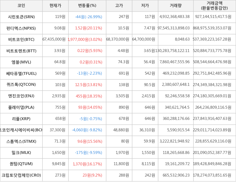 비트코인, 시린토큰, 펀디엑스, 비트토렌트, 엠블, 쎄타퓨엘, 퀴즈톡, 엔진코인, 플레이댑, 리플, 비트코인캐시에이비씨, 스톰엑스, 밀크, 퀀텀, 크립토닷컴체인