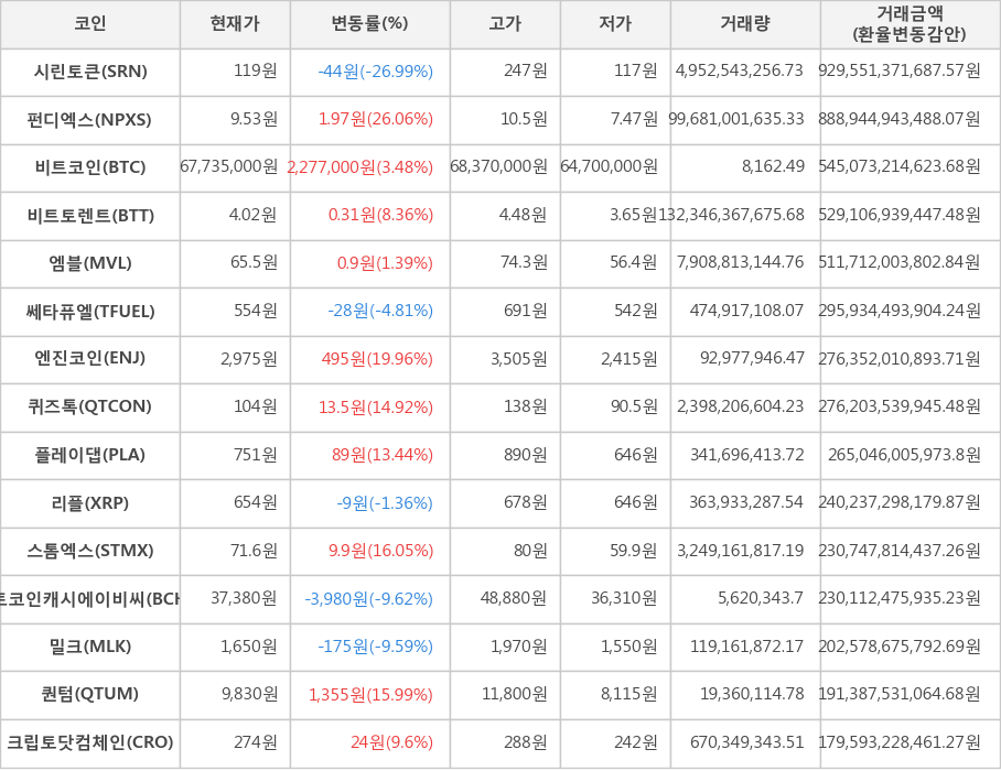 비트코인, 시린토큰, 펀디엑스, 비트토렌트, 엠블, 쎄타퓨엘, 엔진코인, 퀴즈톡, 플레이댑, 리플, 스톰엑스, 비트코인캐시에이비씨, 밀크, 퀀텀, 크립토닷컴체인