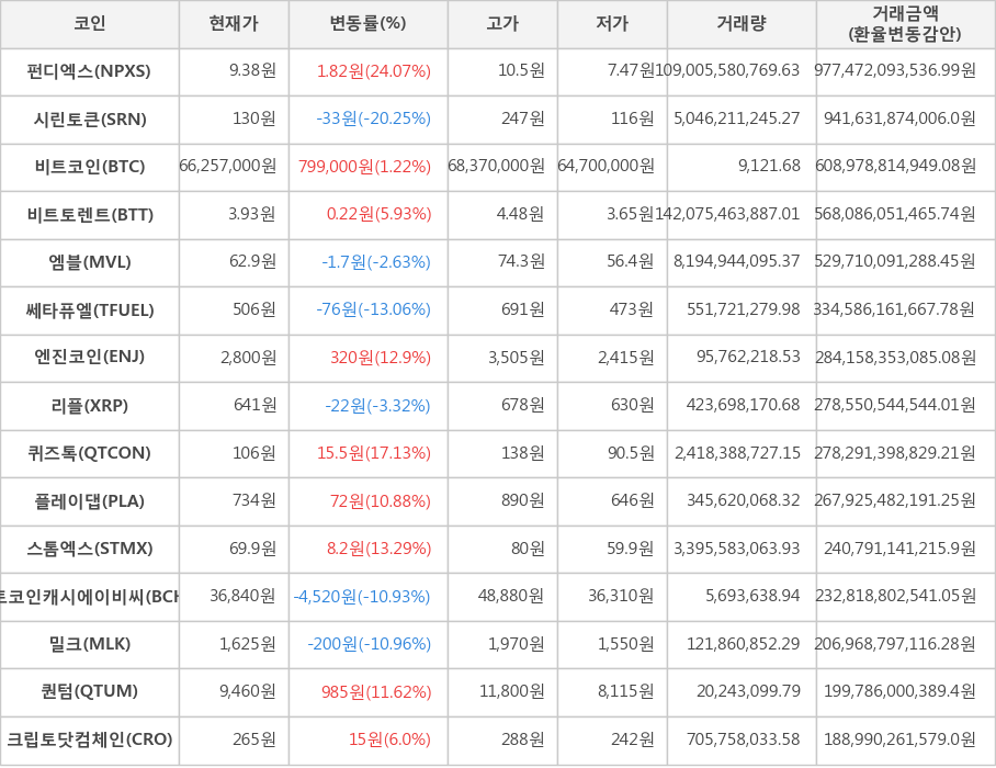 비트코인, 펀디엑스, 시린토큰, 비트토렌트, 엠블, 쎄타퓨엘, 엔진코인, 리플, 퀴즈톡, 플레이댑, 스톰엑스, 비트코인캐시에이비씨, 밀크, 퀀텀, 크립토닷컴체인