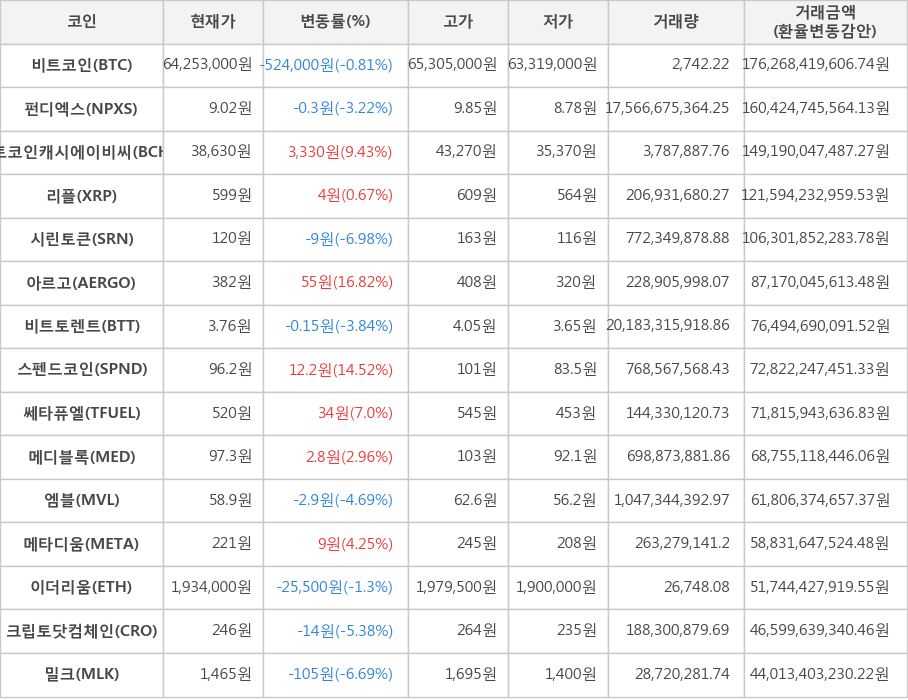 비트코인, 펀디엑스, 비트코인캐시에이비씨, 리플, 시린토큰, 아르고, 비트토렌트, 스펜드코인, 쎄타퓨엘, 메디블록, 엠블, 메타디움, 이더리움, 크립토닷컴체인, 밀크