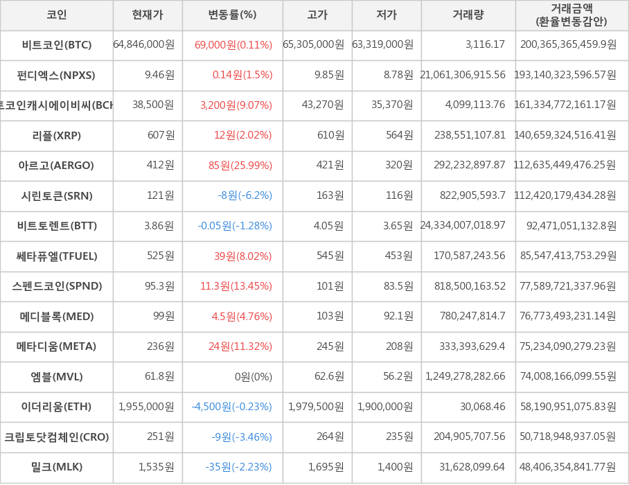 비트코인, 펀디엑스, 비트코인캐시에이비씨, 리플, 아르고, 시린토큰, 비트토렌트, 쎄타퓨엘, 스펜드코인, 메디블록, 메타디움, 엠블, 이더리움, 크립토닷컴체인, 밀크