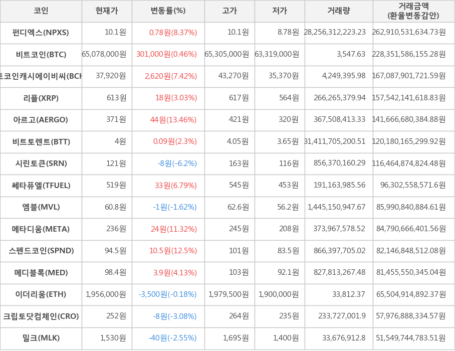 비트코인, 펀디엑스, 비트코인캐시에이비씨, 리플, 아르고, 비트토렌트, 시린토큰, 쎄타퓨엘, 엠블, 메타디움, 스펜드코인, 메디블록, 이더리움, 크립토닷컴체인, 밀크