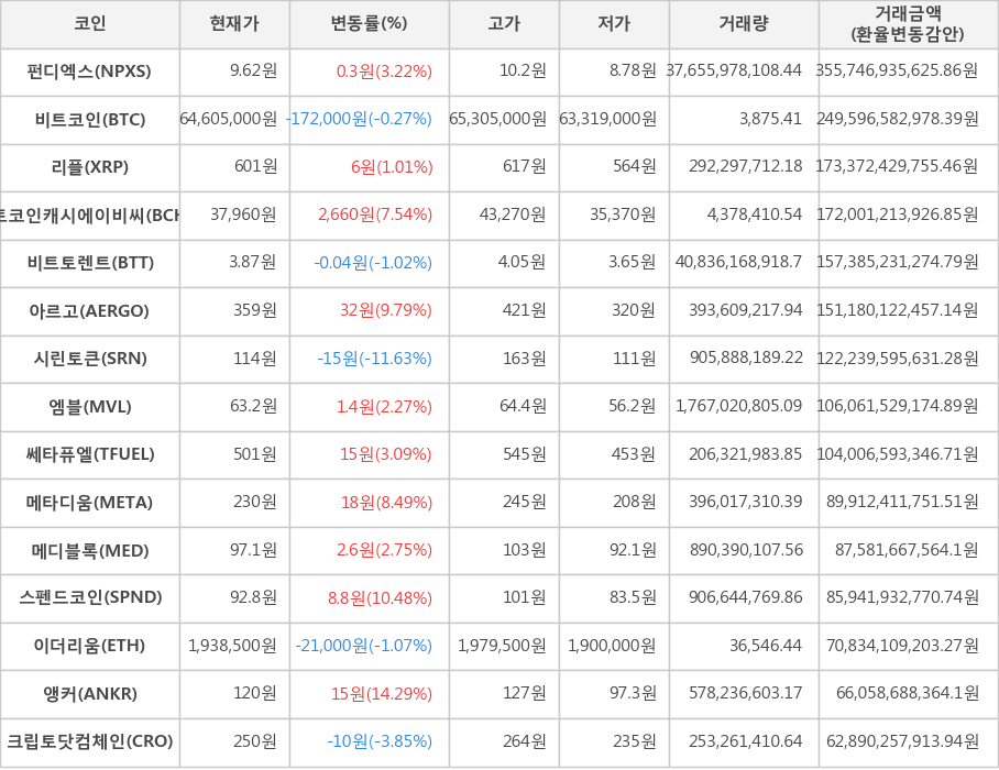 비트코인, 펀디엑스, 리플, 비트코인캐시에이비씨, 비트토렌트, 아르고, 시린토큰, 엠블, 쎄타퓨엘, 메타디움, 메디블록, 스펜드코인, 이더리움, 앵커, 크립토닷컴체인