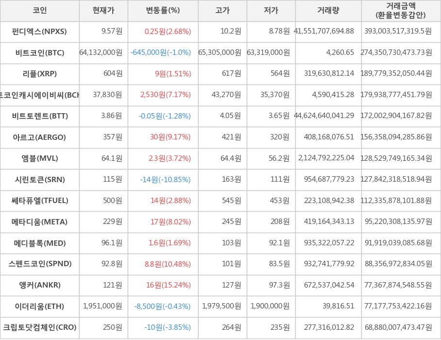 비트코인, 펀디엑스, 리플, 비트코인캐시에이비씨, 비트토렌트, 아르고, 엠블, 시린토큰, 쎄타퓨엘, 메타디움, 메디블록, 스펜드코인, 앵커, 이더리움, 크립토닷컴체인