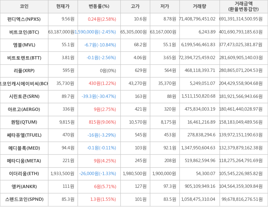 비트코인, 펀디엑스, 엠블, 비트토렌트, 리플, 비트코인캐시에이비씨, 시린토큰, 아르고, 퀀텀, 쎄타퓨엘, 메디블록, 메타디움, 이더리움, 앵커, 스펜드코인