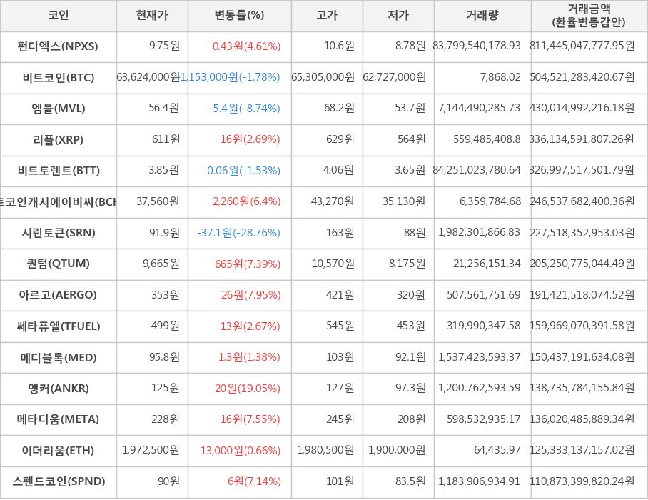 비트코인, 펀디엑스, 엠블, 리플, 비트토렌트, 비트코인캐시에이비씨, 시린토큰, 퀀텀, 아르고, 쎄타퓨엘, 메디블록, 앵커, 메타디움, 이더리움, 스펜드코인