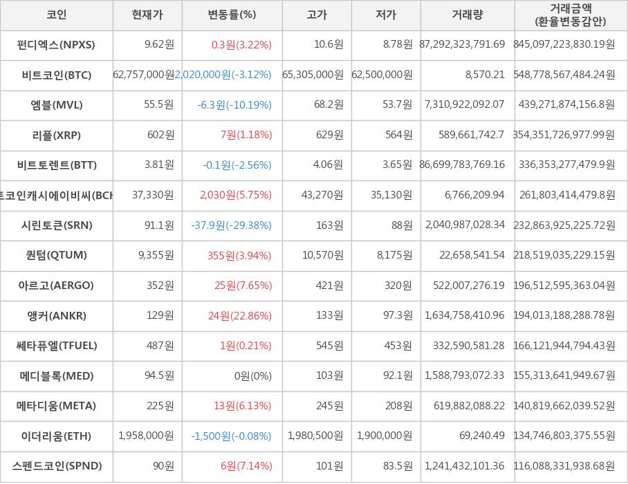 비트코인, 펀디엑스, 엠블, 리플, 비트토렌트, 비트코인캐시에이비씨, 시린토큰, 퀀텀, 아르고, 앵커, 쎄타퓨엘, 메디블록, 메타디움, 이더리움, 스펜드코인