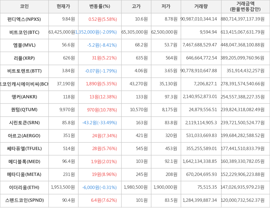 비트코인, 펀디엑스, 엠블, 리플, 비트토렌트, 비트코인캐시에이비씨, 앵커, 퀀텀, 시린토큰, 아르고, 쎄타퓨엘, 메디블록, 메타디움, 이더리움, 스펜드코인