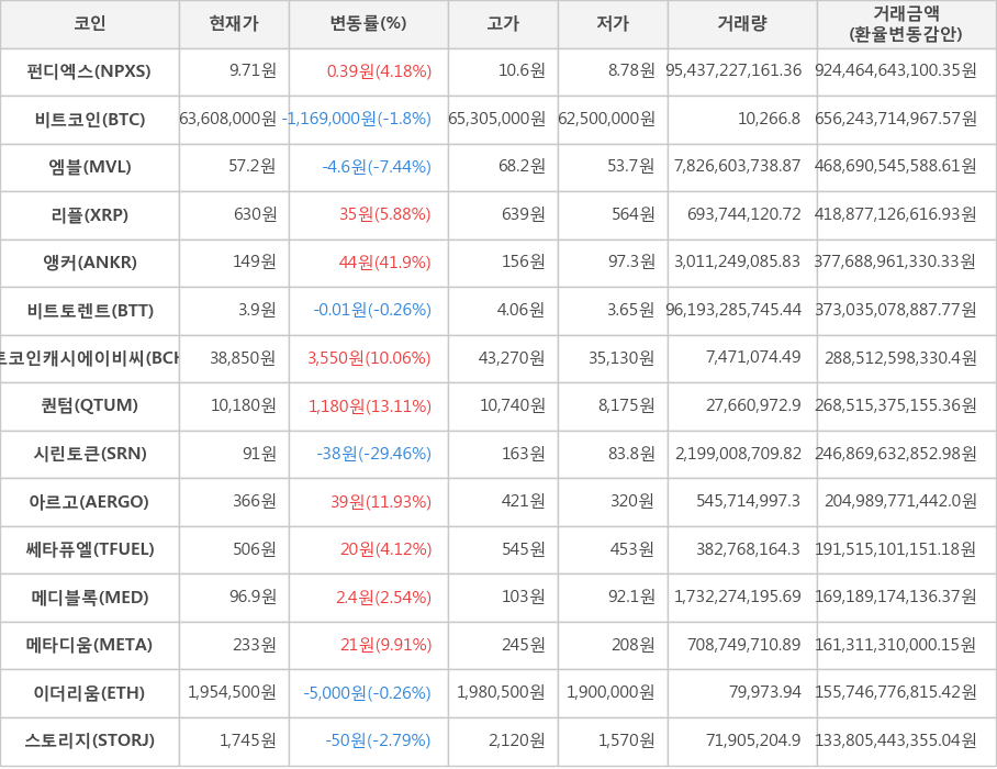 비트코인, 펀디엑스, 엠블, 리플, 앵커, 비트토렌트, 비트코인캐시에이비씨, 퀀텀, 시린토큰, 아르고, 쎄타퓨엘, 메디블록, 메타디움, 이더리움, 스토리지