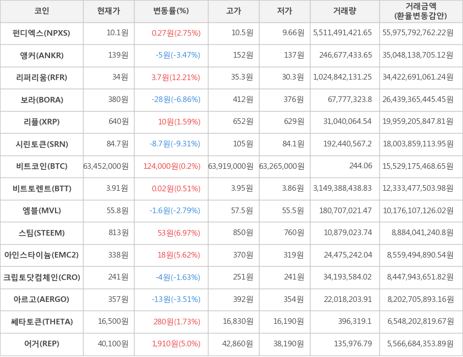 비트코인, 펀디엑스, 앵커, 리퍼리움, 보라, 리플, 시린토큰, 비트토렌트, 엠블, 스팀, 아인스타이늄, 크립토닷컴체인, 아르고, 쎄타토큰, 어거