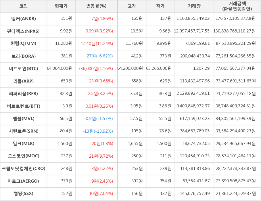 비트코인, 앵커, 펀디엑스, 퀀텀, 보라, 리플, 리퍼리움, 비트토렌트, 엠블, 시린토큰, 밀크, 모스코인, 크립토닷컴체인, 아르고, 썸씽