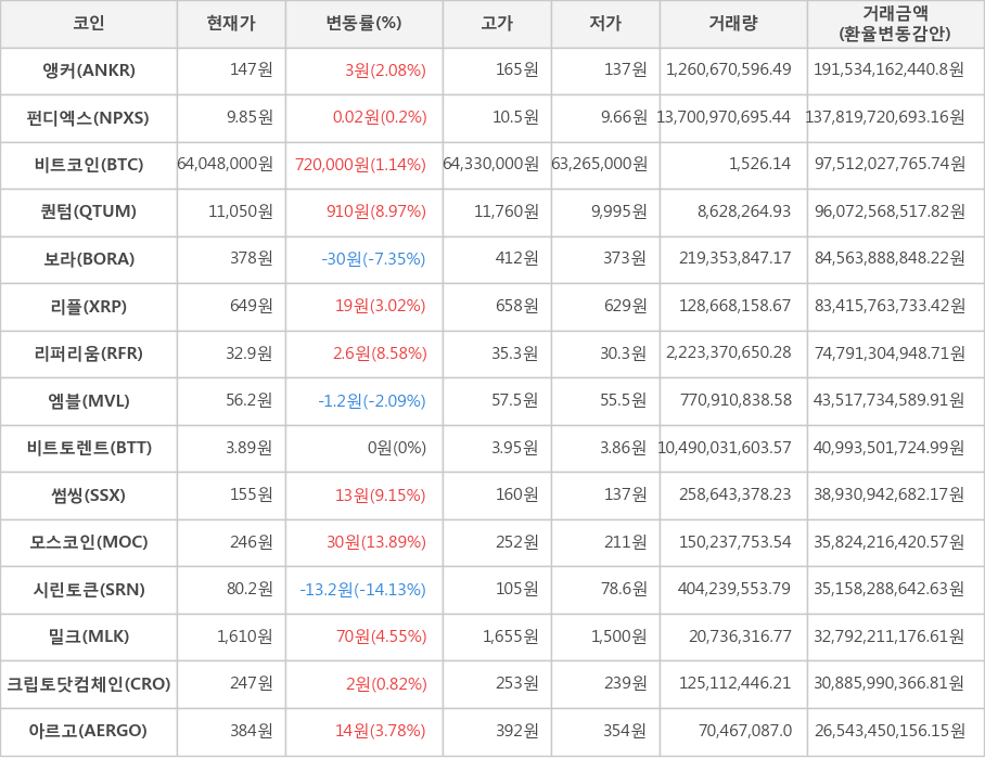 비트코인, 앵커, 펀디엑스, 퀀텀, 보라, 리플, 리퍼리움, 엠블, 비트토렌트, 썸씽, 모스코인, 시린토큰, 밀크, 크립토닷컴체인, 아르고