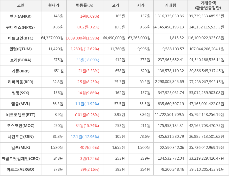 비트코인, 앵커, 펀디엑스, 퀀텀, 보라, 리플, 리퍼리움, 썸씽, 엠블, 비트토렌트, 모스코인, 시린토큰, 밀크, 크립토닷컴체인, 아르고