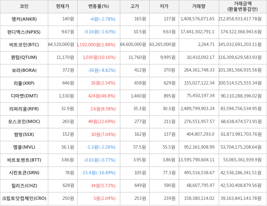 비트코인, 앵커, 펀디엑스, 퀀텀, 보라, 리플, 디마켓, 리퍼리움, 모스코인, 썸씽, 엠블, 비트토렌트, 시린토큰, 칠리즈, 크립토닷컴체인