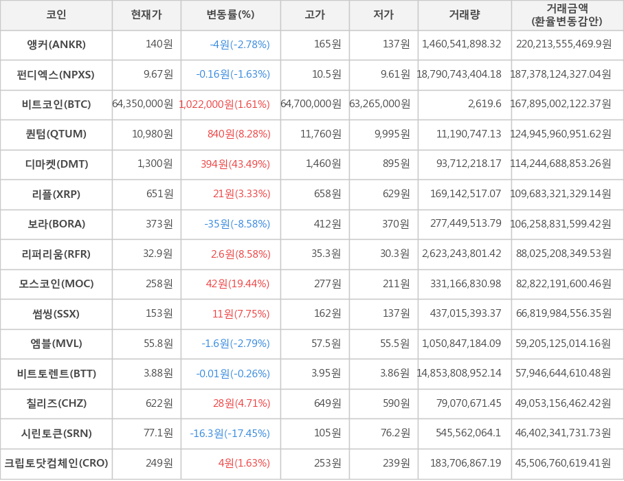 비트코인, 앵커, 펀디엑스, 퀀텀, 디마켓, 리플, 보라, 리퍼리움, 모스코인, 썸씽, 엠블, 비트토렌트, 칠리즈, 시린토큰, 크립토닷컴체인