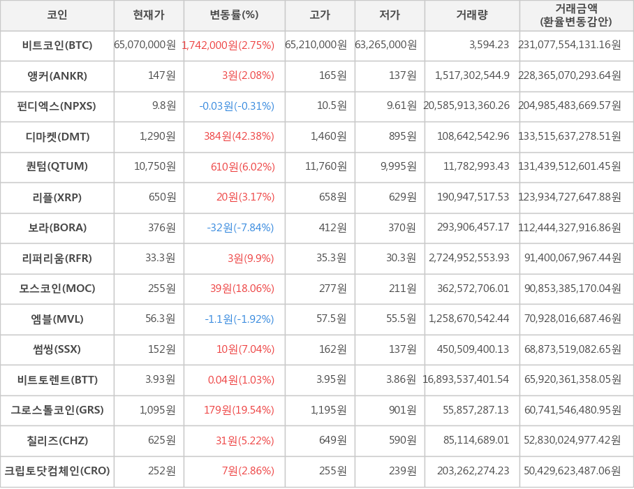 비트코인, 앵커, 펀디엑스, 디마켓, 퀀텀, 리플, 보라, 리퍼리움, 모스코인, 엠블, 썸씽, 비트토렌트, 그로스톨코인, 칠리즈, 크립토닷컴체인