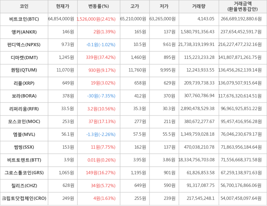 비트코인, 앵커, 펀디엑스, 디마켓, 퀀텀, 리플, 보라, 리퍼리움, 모스코인, 엠블, 썸씽, 비트토렌트, 그로스톨코인, 칠리즈, 크립토닷컴체인